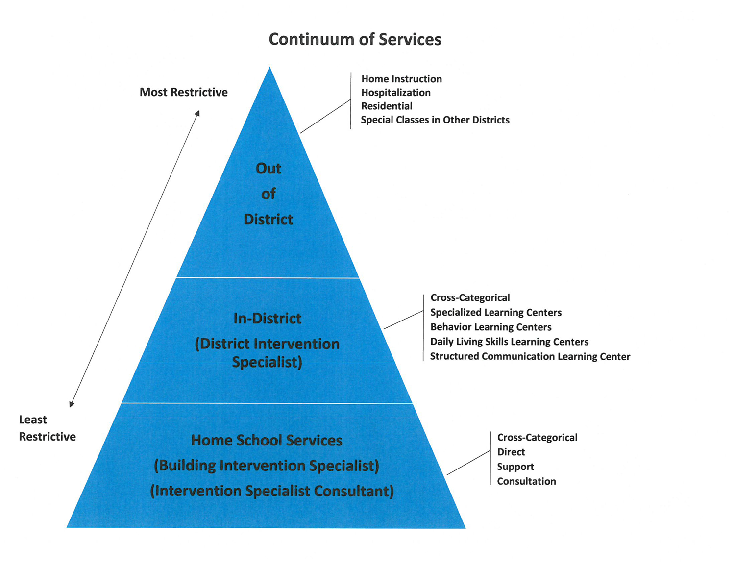 Continuum of Services Triangle Continuum of Services Triangle