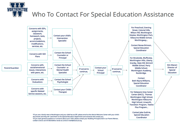 Special Education Chart